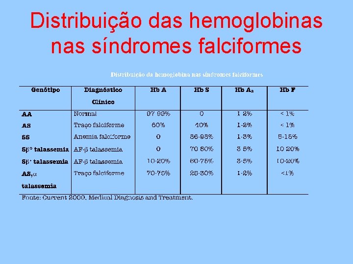 Distribuição das hemoglobinas síndromes falciformes 