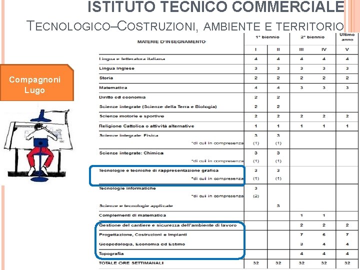 ISTITUTO TECNICO COMMERCIALE TECNOLOGICO–COSTRUZIONI, AMBIENTE E TERRITORIO Compagnoni Lugo 