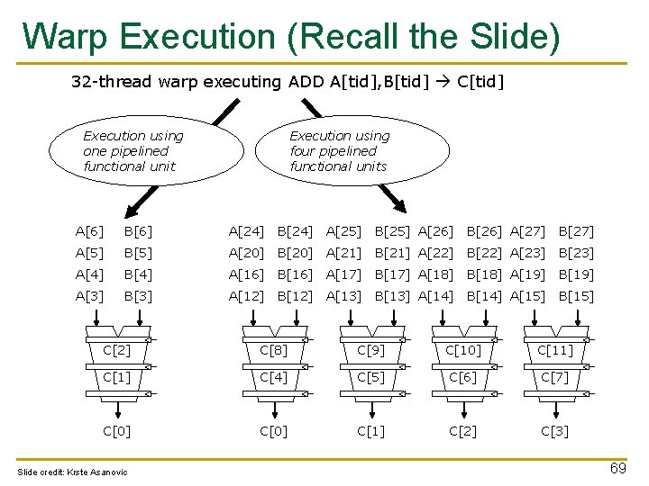 Warp Execution (Recall the Slide) 32 -thread warp executing ADD A[tid], B[tid] C[tid] Execution