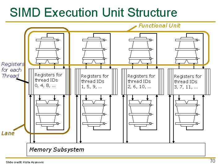 SIMD Execution Unit Structure Functional Unit Registers for each Thread Registers for thread IDs
