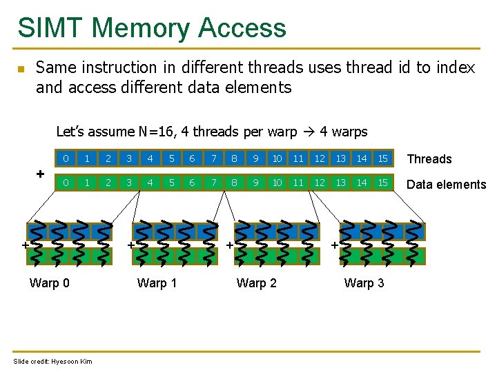 SIMT Memory Access Same instruction in different threads uses thread id to index and