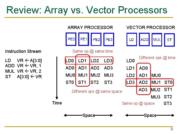 Review: Array vs. Vector Processors ARRAY PROCESSOR Instruction Stream LD ADD MUL ST VECTOR