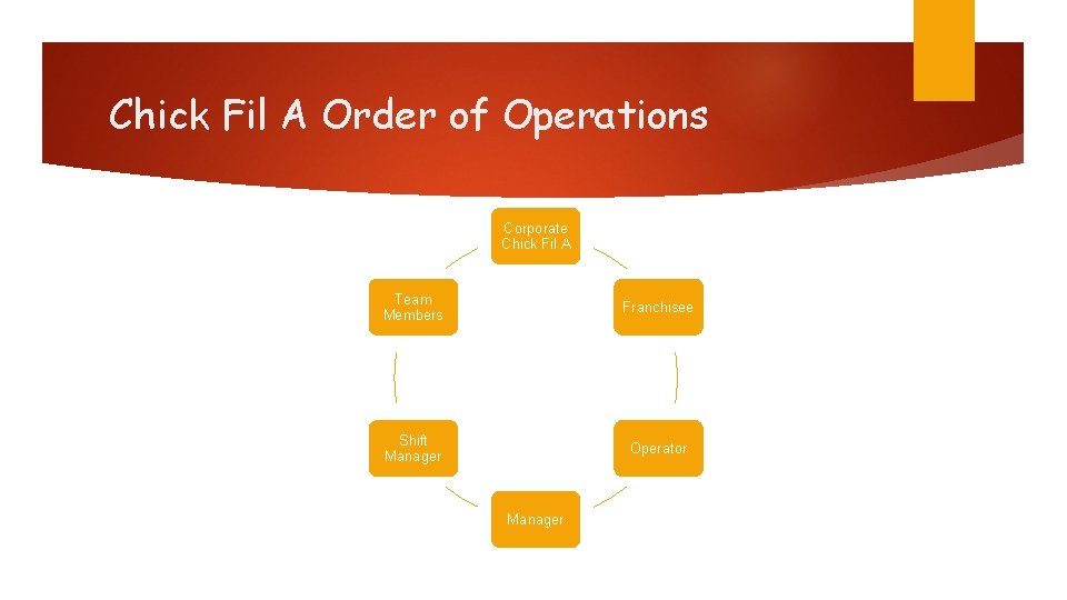 Chick Fil A Order of Operations Corporate Chick Fil A Team Members Franchisee Shift