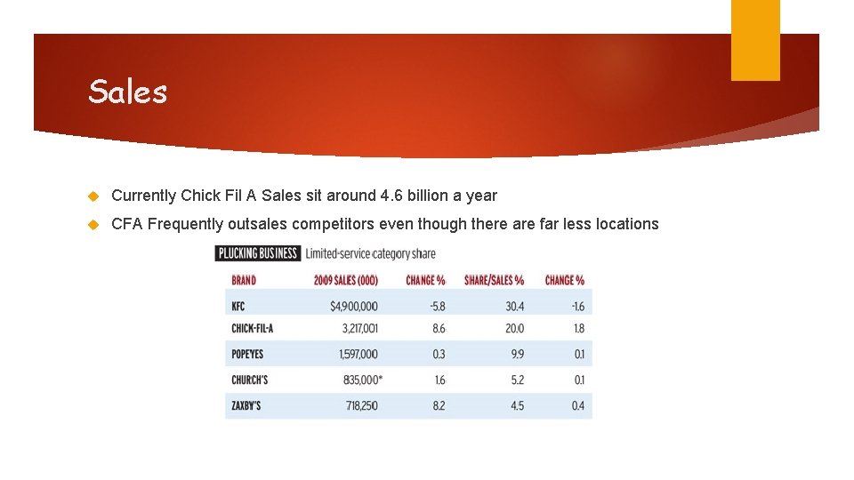 Sales Currently Chick Fil A Sales sit around 4. 6 billion a year CFA