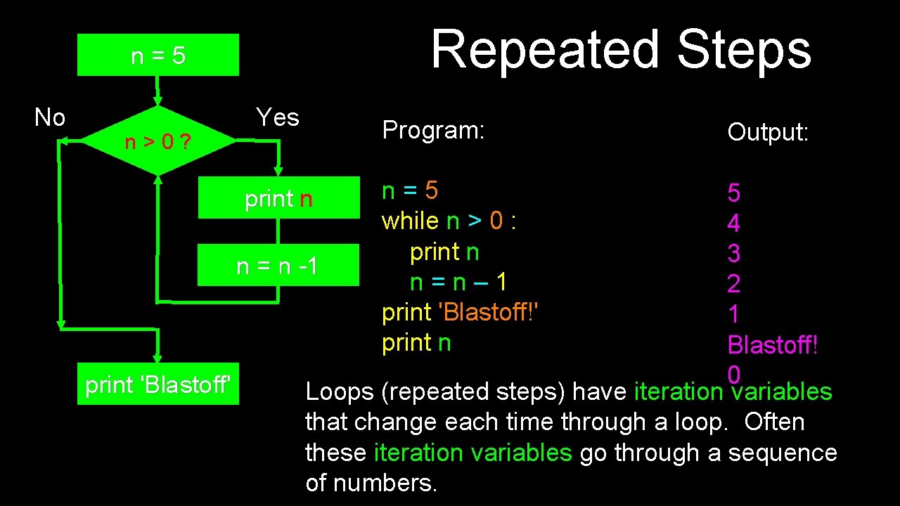 Repeated Steps n=5 No n>0? Yes Program: n=5 while n > 0 : print