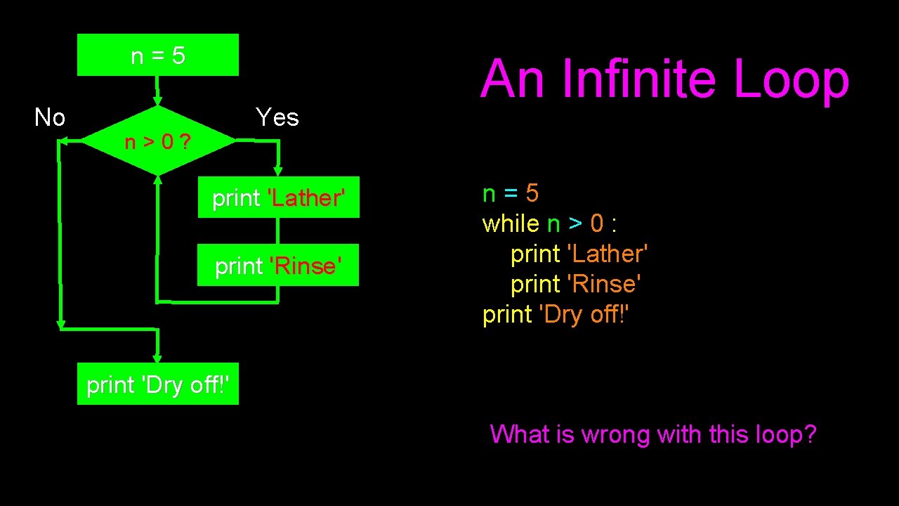 n=5 No Yes n>0? print 'Lather' print 'Rinse' An Infinite Loop n=5 while n