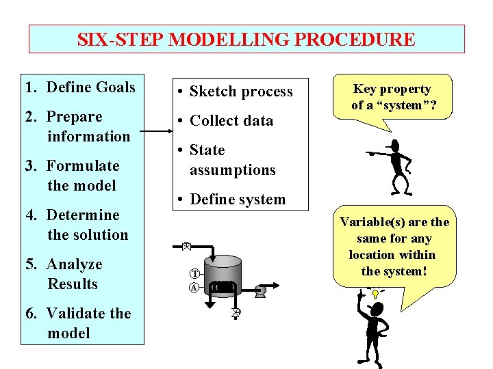 SIX-STEP MODELLING PROCEDURE 1. Define Goals • Sketch process 2. Prepare information • Collect