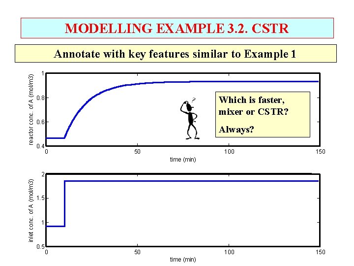 MODELLING EXAMPLE 3. 2. CSTR reactor conc. of A (mol/m 3) Annotate with key