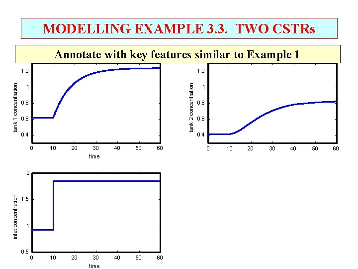 MODELLING EXAMPLE 3. 3. TWO CSTRs Annotate with key features similar to Example 1