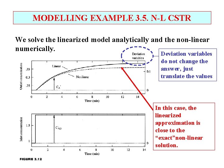 MODELLING EXAMPLE 3. 5. N-L CSTR We solve the linearized model analytically and the