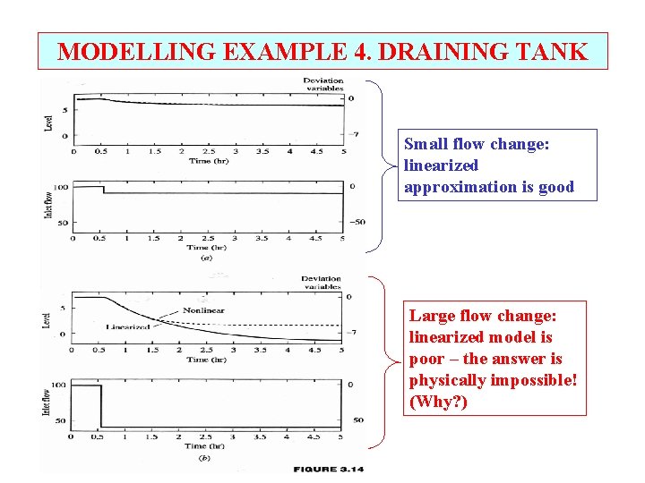 MODELLING EXAMPLE 4. DRAINING TANK Small flow change: linearized approximation is good Large flow