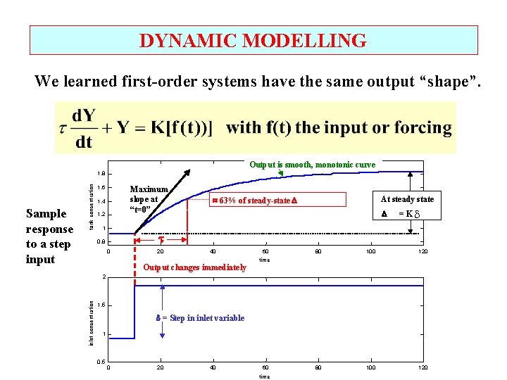 DYNAMIC MODELLING We learned first-order systems have the same output “shape”. Output is smooth,