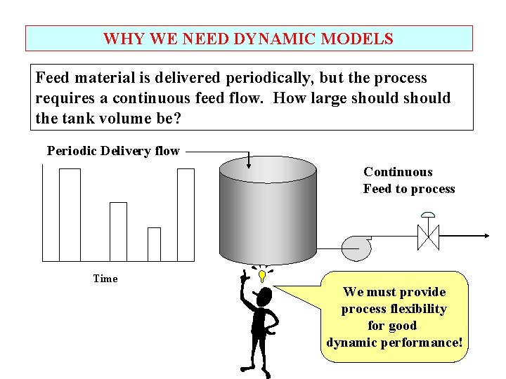 WHY WE NEED DYNAMIC MODELS Feed material is delivered periodically, but the process requires