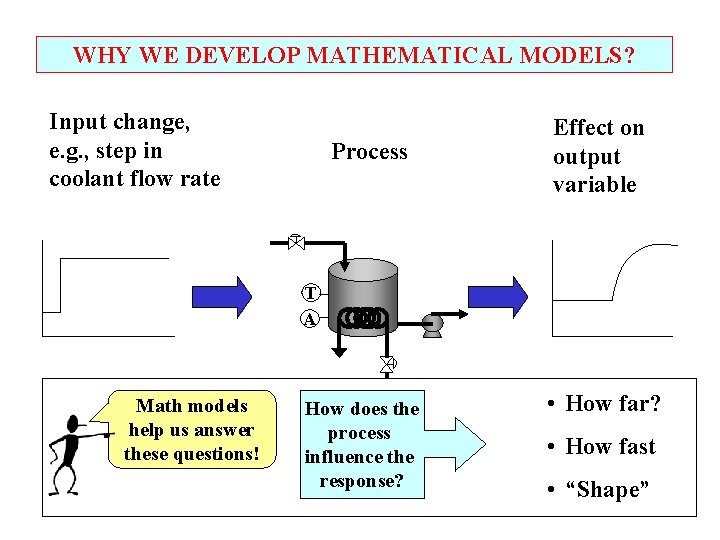 WHY WE DEVELOP MATHEMATICAL MODELS? Input change, e. g. , step in coolant flow