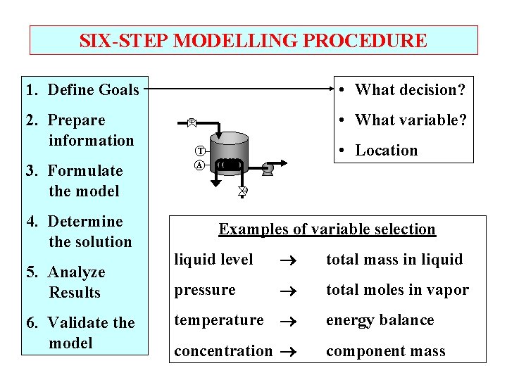 SIX-STEP MODELLING PROCEDURE 1. Define Goals • What decision? 2. Prepare information • What