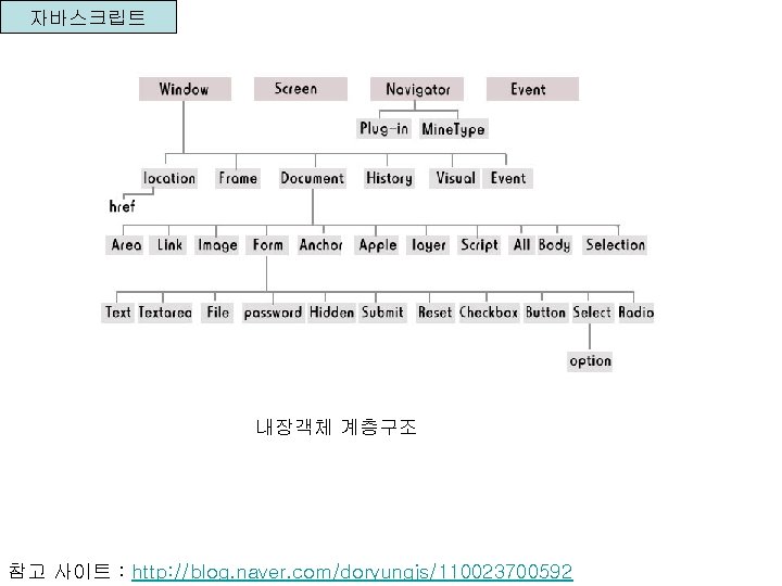 자바스크립트 내장객체 계층구조 참고 사이트 : http: //blog. naver. com/doryungjs/110023700592 