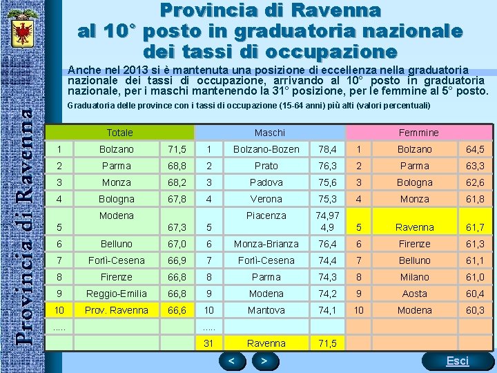 Provincia di Ravenna al 10° posto in graduatoria nazionale dei tassi di occupazione Anche
