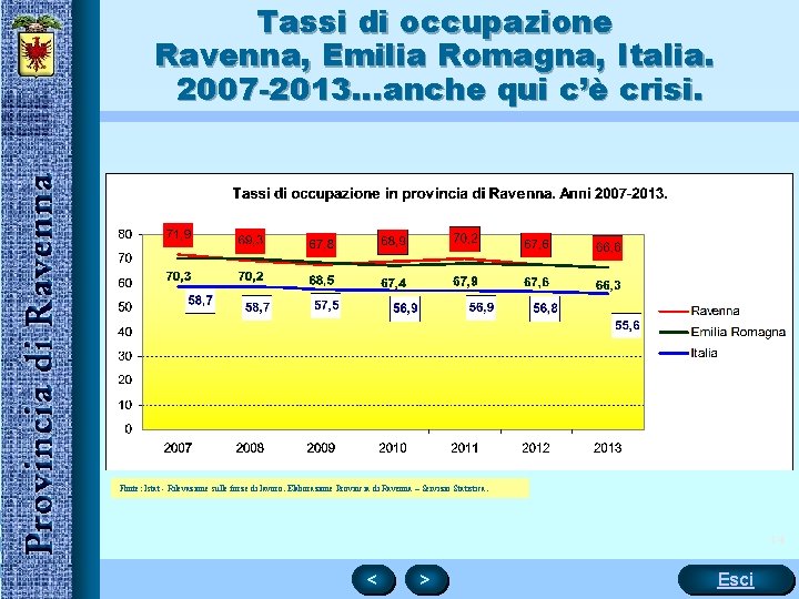 Tassi di occupazione Ravenna, Emilia Romagna, Italia. 2007 -2013…anche qui c’è crisi. Fonte: Istat
