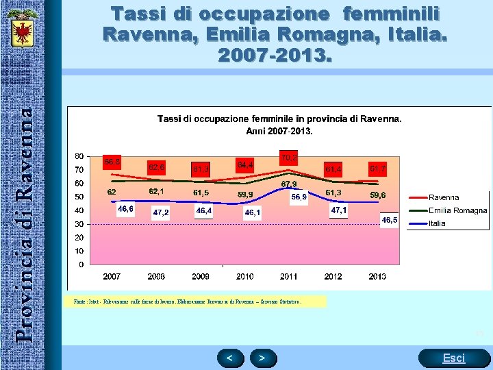 Tassi di occupazione femminili Ravenna, Emilia Romagna, Italia. 2007 -2013. Fonte: Istat - Rilevazione