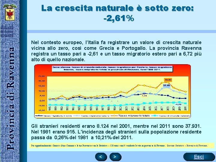 La crescita naturale è sotto zero: -2, 61% Nel contesto europeo, l’Italia fa registrare