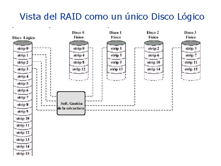 Vista del RAID como un único Disco Lógico 