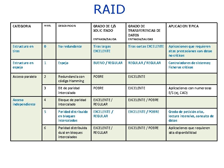 RAID CATEGORIA NIVEL DESCRIPCION GRADO DE E/S SOLIC ITADO ENTRADA/SALIDA GRADO DE TRANSFERENCIAS DE