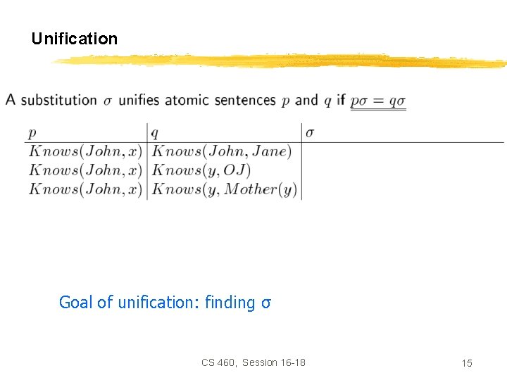 Unification Goal of unification: finding σ CS 460, Session 16 -18 15 