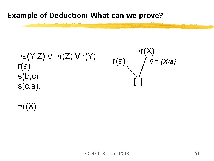 Example of Deduction: What can we prove? ¬s(Y, Z) / ¬r(Z) / r(Y) r(a).