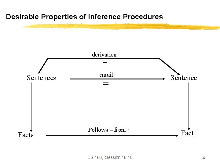 Desirable Properties of Inference Procedures derivation Sentences Facts entail Follows – from-1 CS 460,