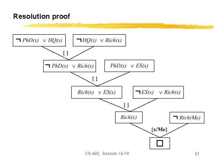 Resolution proof CS 460, Session 16 -18 91 