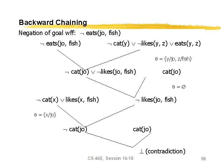 Backward Chaining Negation of goal wff: eats(jo, fish) cat(y) likes(y, z) eats(y, z) =