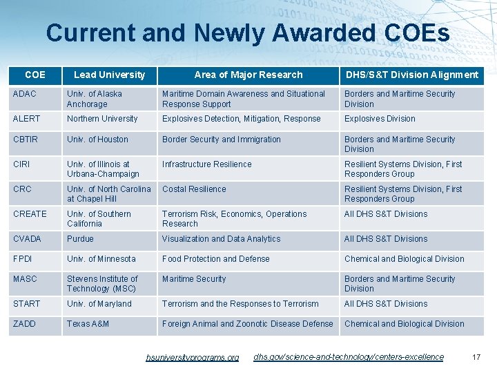 Current and Newly Awarded COEs COE Lead University Area of Major Research DHS/S&T Division