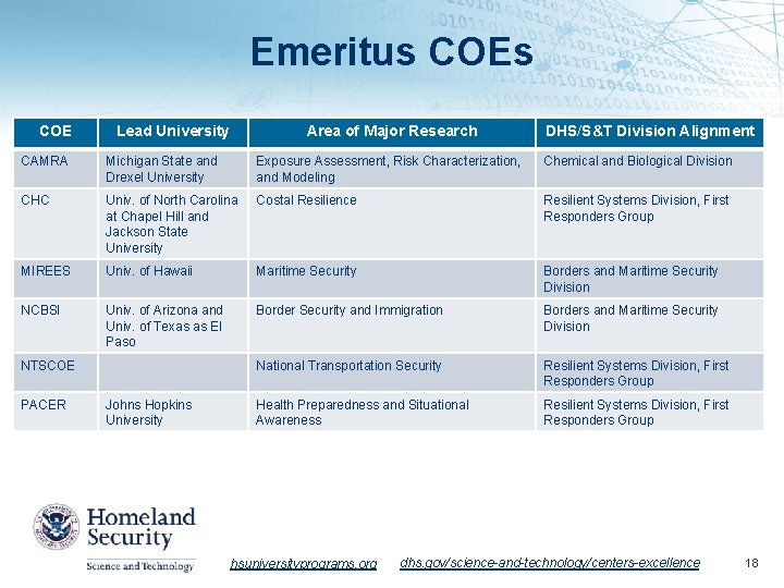 Emeritus COE Lead University Area of Major Research DHS/S&T Division Alignment CAMRA Michigan State