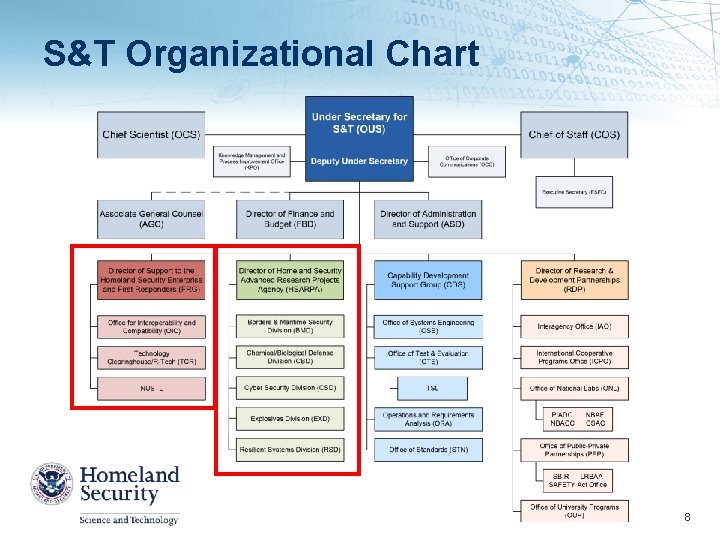 S&T Organizational Chart 8 