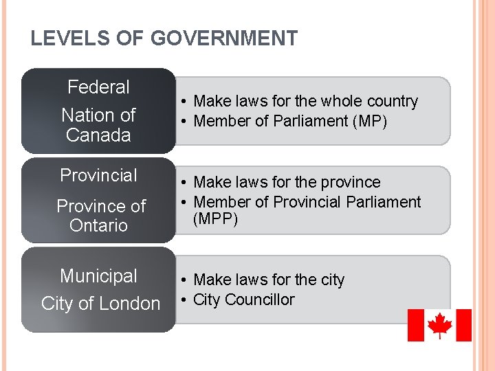 LEVELS OF GOVERNMENT Federal Nation of Canada Provincial Province of Ontario Municipal City of