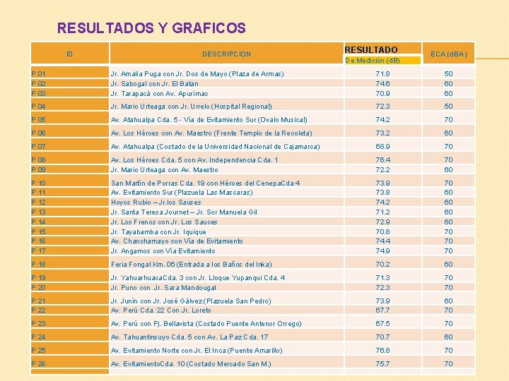 RESULTADOS Y GRAFICOS ID DESCRIPCION RESULTADO De Medición (d. B) ECA (d. BA) P