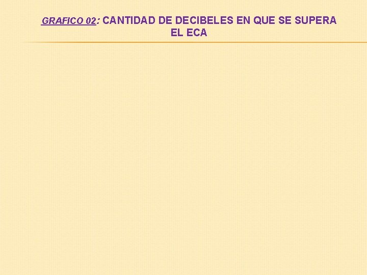 GRAFICO 02: CANTIDAD DE DECIBELES EN QUE SE SUPERA EL ECA 