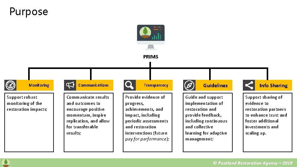 Purpose PRIMS Monitoring Support robust monitoring of the restoration impacts; Communications Transparency Guidelines Info