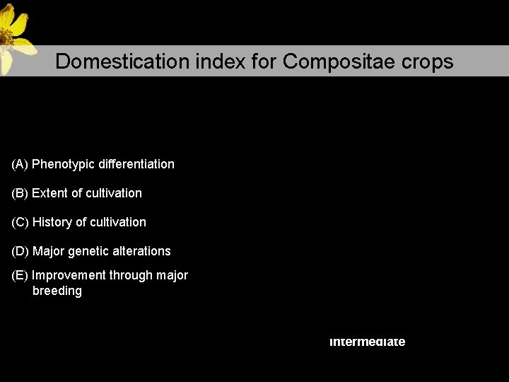 Domestication index for Compositae crops (A) Phenotypic differentiation (B) Extent of cultivation (C) History Domestication index for Compositae crops (A) Phenotypic differentiation (B) Extent of cultivation (C) History