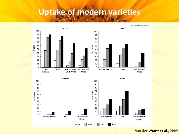 Uptake of modern varieties Van der Wouw et al. , 2009 Uptake of modern varieties Van der Wouw et al. , 2009