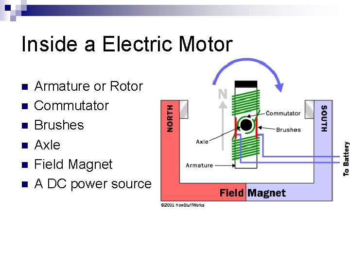 Inside a Electric Motor n n n Armature or Rotor Commutator Brushes Axle Field