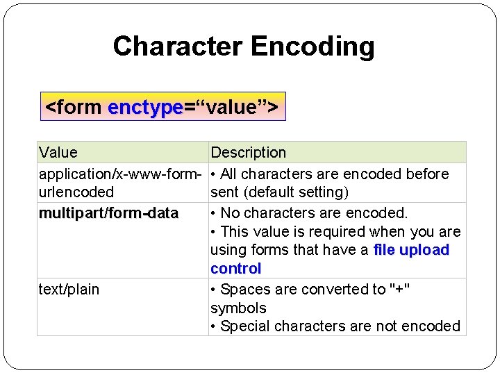 Character Encoding <form enctype=“value”> enctype Value application/x-www-formurlencoded multipart/form-data text/plain Description • All characters are