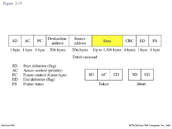 Figure 3 -15 Mc. Graw-Hill ©The Mc. Graw-Hill Companies, Inc. , 2000 