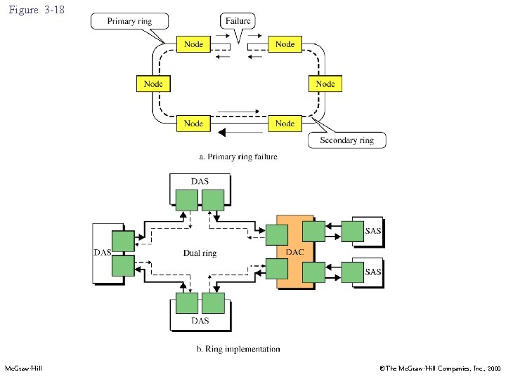 Figure 3 -18 Mc. Graw-Hill ©The Mc. Graw-Hill Companies, Inc. , 2000 