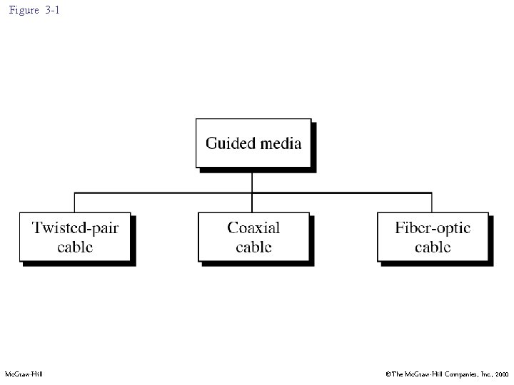 Figure 3 -1 Mc. Graw-Hill ©The Mc. Graw-Hill Companies, Inc. , 2000 