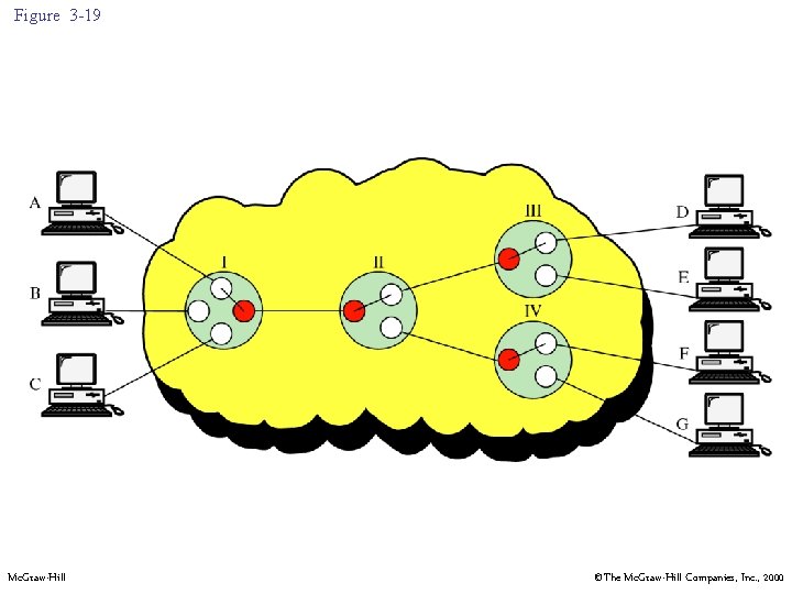 Figure 3 -19 Mc. Graw-Hill ©The Mc. Graw-Hill Companies, Inc. , 2000 