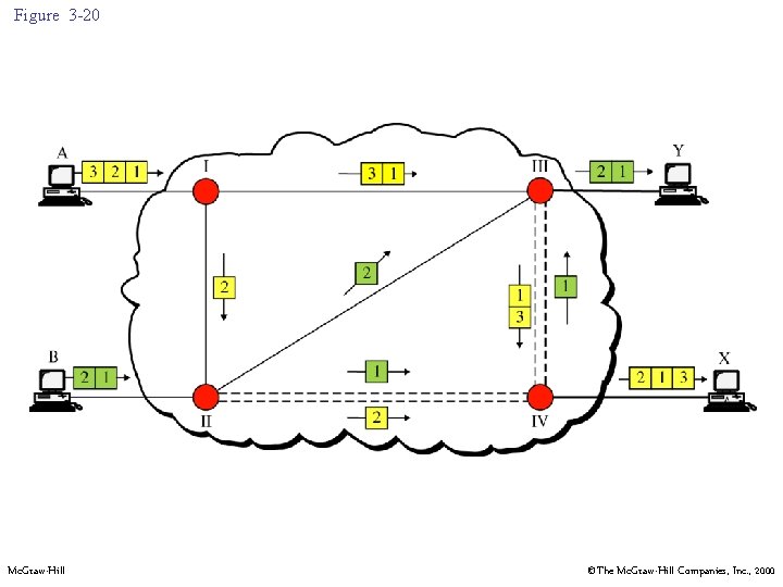 Figure 3 -20 Mc. Graw-Hill ©The Mc. Graw-Hill Companies, Inc. , 2000 