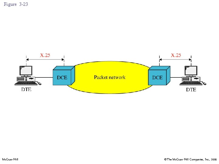 Figure 3 -23 Mc. Graw-Hill ©The Mc. Graw-Hill Companies, Inc. , 2000 