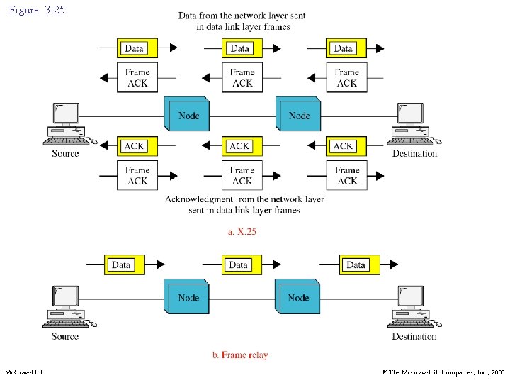 Figure 3 -25 Mc. Graw-Hill ©The Mc. Graw-Hill Companies, Inc. , 2000 