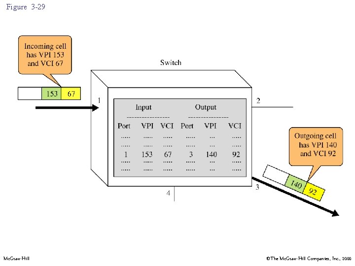 Figure 3 -29 Mc. Graw-Hill ©The Mc. Graw-Hill Companies, Inc. , 2000 